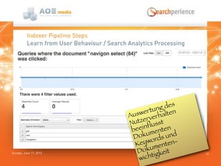 Sunday, June 17, 2012 12
Indexer Pipeline Steps
Learn from User Behaviour / Search Analytics Processing
Auswertung des
Nutzerverhalten
beeinflusst
Dokumenten
Keywords und
Dokumenten-
wichtigkeit
 
