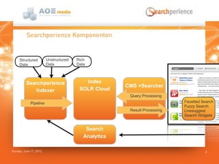 Sunday, June 17, 2012 3
Searchperience Komponenten
Searchperience
Indexer
CMS +Searcher
Index
SOLR Cloud
Query Processing
Result Processing
Facetted Search
Fuzzy Search
Livesuggest
Search Widgets
Rich
Data
Unstructured
Data
Structured
Data
Search
Analytics
Pipeline
 