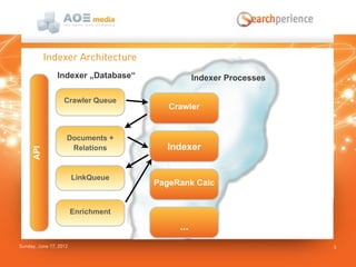 Indexer Processes
Sunday, June 17, 2012 5
Indexer Architecture
Documents +
Relations
Crawler Queue
LinkQueue
Enrichment
Crawler
Indexer
PageRank Calc
...
API
Indexer „Database“
 