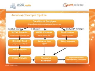Sunday, June 17, 2012 6
An Indexer Example Pipeline
Conditional Subpipes:
„Check Document mimetype and source ..etc“
is product page? is job page? is not „text/*“ mimetype?
XHTML Extracter
„Extract content and product data“
Enrich by Feed
„add price from SAP feed“
Add Boost +40
XHTML Extracter
„Extract Joboffer data“
Get rating from
qype
Tika Extracter
„Extract rich content“
Detect language
Thesaurus
Expansion
Pagerank Evaluation
Searchperience Enrichments
...
Image Analysis
 