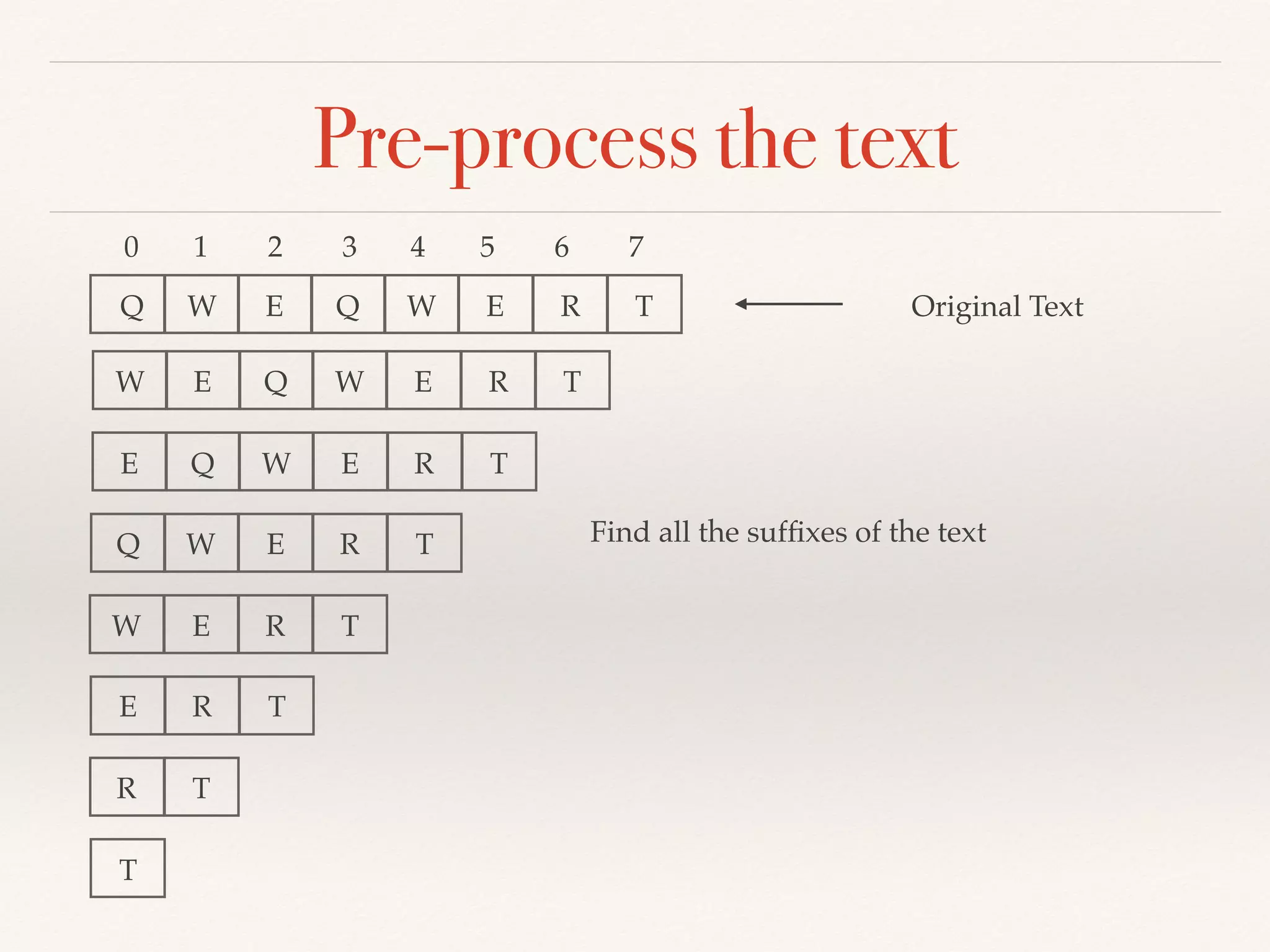 Pre-process the text
E Q W E R TWQ
0 1 2 3 4 5 6 7
E Q W E R TW
E Q W E R T
Q W E R T
W E R T
E R T
R T
T
Find all the sufﬁxes of the text
Original Text
 