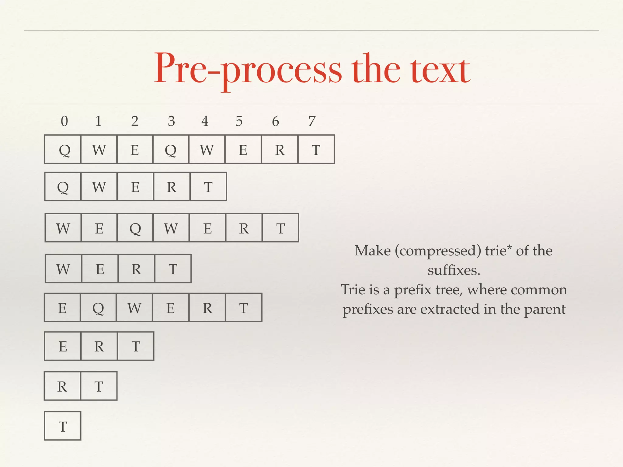 Pre-process the text
E Q W E R TWQ
0 1 2 3 4 5 6 7
E Q W E R TW
E Q W E R T
Q W E R T
W E R T
E R T
R T
T
Make (compressed) trie* of the
sufﬁxes.
Trie is a preﬁx tree, where common
preﬁxes are extracted in the parent
 