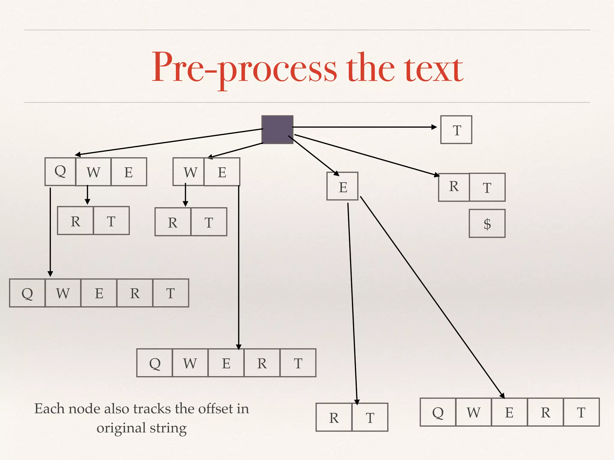 Pre-process the text
Q
E
W
R
T
E
Q W E R T
W E
Q W E R T
Q W E R T
R T R T
R T
T
$
Each node also tracks the offset in
original string
 