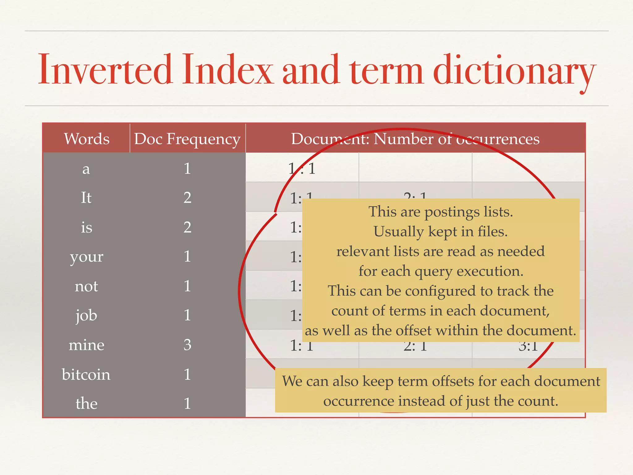 Inverted Index and term dictionary
Words Doc Frequency Document: Number of occurrences
a 1 1 : 1
It 2 1: 1 2: 1
is 2 1: 1 2: 1
your 1 1: 1
not 1 1: 1
job 1 1: 1
mine 3 1: 1 2: 1 3:1
bitcoin 1 3:1
the 1 3:1
This are postings lists.
Usually kept in ﬁles.
relevant lists are read as needed
for each query execution.
This can be conﬁgured to track the
count of terms in each document,
as well as the offset within the document.
We can also keep term offsets for each document
occurrence instead of just the count.
 