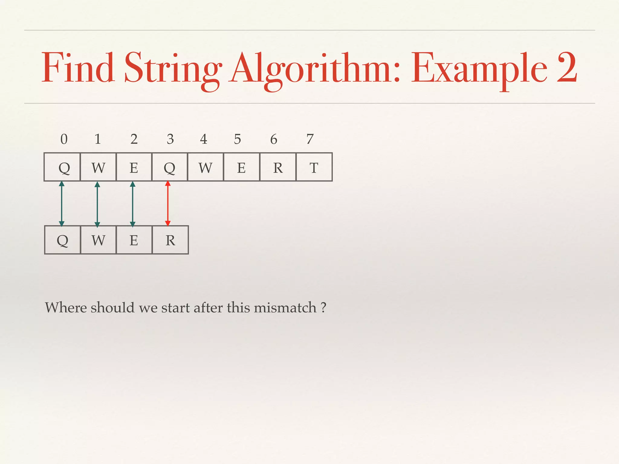 Find String Algorithm: Example 2
E Q W E R T
Q W E R
WQ
0 1 2 3 4 5 6 7
Where should we start after this mismatch ?
 