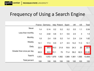 Frequency of Using a Search Engine
France Germany Italy Poland Spain UK US Total
Never
1.4 0.14 0.2 0.2 0.2 0.5 1.1 0.54
Less than monthly
1.4 2.02 0.8 0.1 0.6 2.5 3 1.5
Monthly
1.8 2.4 0.8 0.2 1.4 2.4 2.4 1.62
Weekly
12.1 17.5 6.9 2.7 6.5 14.2 11.3 10.1
Daily
22.5 28.9 19.3 21.8 19.8 24.3 20 22.4
Greater than once per day
60.9 49.0 72.1 75 71.4 56.2 62.3 63.85
Total N
1,972 1,972 1,979 1,992 1,989 1,961 1,995 13,859
Total percent
100 100 100 100 100 100 100 100
 