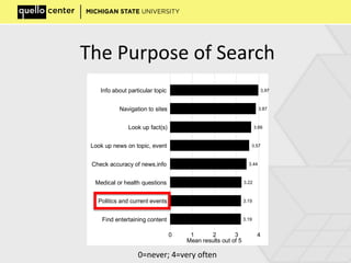 The Purpose of Search
3.19
3.19
3.22
3.44
3.57
3.66
3.87
3.97
0 1 2 3 4
Mean results out of 5
Find entertaining content
Politics and current events
Medical or health questions
Check accuracy of news,info
Look up news on topic, event
Look up fact(s)
Navigation to sites
Info about particular topic
0=never; 4=very often
 