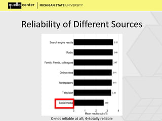 Reliability of Different Sources
2.69
3.35
3.41
3.41
3.47
3.49
3.52
0 1 2 3 4
Mean results out of 5
Social media
Television
Newspapers
Online news
Family, friends, colleagues
Radio
Search engine results
0=not reliable at all; 4=totally reliable
 