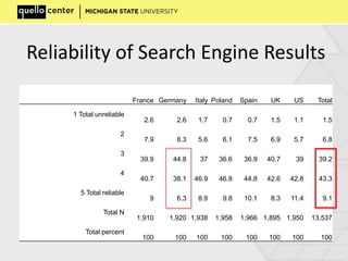 Reliability of Search Engine Results
France Germany Italy Poland Spain UK US Total
1 Total unreliable
2.6 2.6 1.7 0.7 0.7 1.5 1.1 1.5
2
7.9 8.3 5.6 6.1 7.5 6.9 5.7 6.8
3
39.9 44.8 37 36.6 36.9 40.7 39 39.2
4
40.7 38.1 46.9 46.8 44.8 42.6 42.8 43.3
5 Total reliable
9 6.3 8.9 9.8 10.1 8.3 11.4 9.1
Total N
1,910 1,920 1,938 1,958 1,966 1,895 1,950 13,537
Total percent
100 100 100 100 100 100 100 100
 