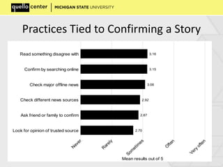 Practices Tied to Confirming a Story
2.70
2.87
2.92
3.08
3.15
3.16
N
ever
R
arely
Som
etim
es
O
ften
Very
often
Mean results out of 5
Look for opinion of trusted source
Ask friend or family to confirm
Check different news sources
Check major offline news
Confirm by searching online
Read something disagree with
 