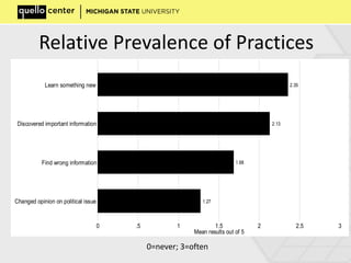 Relative Prevalence of Practices
1.27
1.68
2.13
2.35
0 .5 1 1.5 2 2.5 3
Mean results out of 5
Changed opinion on political issue
Find wrong information
Discovered important information
Learn something new
0=never; 3=often
 