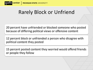 Rarely Block or Unfriend
20 percent have unfriended or blocked someone who posted
because of differing political views or offensive content
12 percent block or unfriended a person who disagree with
political content they posted
15 percent posted content they worried would offend friends
or people they follow
 