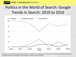 Politics in the World of Search: Google
Trends in Search: 2010 to 2016
0
2
4
6
8
10
2010 2011 2012 2013 2014 2015 2016
Year
Political Possibly political Not political
The top ten most commonly searched general terms, news/events, and people for the years 2010 to 2016 were collected and analyzed
using data retrieved from Google’s annual “Zeitgeist” and Year in Review features.
 
