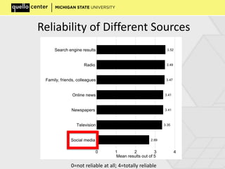 Reliability of Different Sources
2.69
3.35
3.41
3.41
3.47
3.49
3.52
0 1 2 3 4
Mean results out of 5
Social media
Television
Newspapers
Online news
Family, friends, colleagues
Radio
Search engine results
0=not reliable at all; 4=totally reliable
 