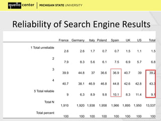 Reliability of Search Engine Results
France Germany Italy Poland Spain UK US Total
1 Total unreliable
2.6 2.6 1.7 0.7 0.7 1.5 1.1 1.5
2
7.9 8.3 5.6 6.1 7.5 6.9 5.7 6.8
3
39.9 44.8 37 36.6 36.9 40.7 39 39.2
4
40.7 38.1 46.9 46.8 44.8 42.6 42.8 43.3
5 Total reliable
9 6.3 8.9 9.8 10.1 8.3 11.4 9.1
Total N
1,910 1,920 1,938 1,958 1,966 1,895 1,950 13,537
Total percent
100 100 100 100 100 100 100 100
 