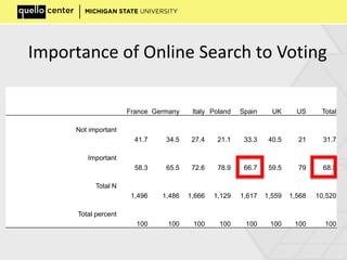Importance of Online Search to Voting
France Germany Italy Poland Spain UK US Total
Not important
41.7 34.5 27.4 21.1 33.3 40.5 21 31.7
Important
58.3 65.5 72.6 78.9 66.7 59.5 79 68.3
Total N
1,496 1,486 1,666 1,129 1,617 1,559 1,568 10,520
Total percent
100 100 100 100 100 100 100 100
 