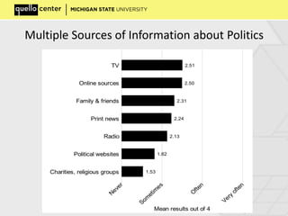 Multiple Sources of Information about Politics
1.53
1.82
2.13
2.24
2.31
2.50
2.51
N
ever
Som
etim
es
O
ften
Very
often
Mean results out of 4
Charities, religious groups
Political websites
Radio
Print news
Family & friends
Online sources
TV
 