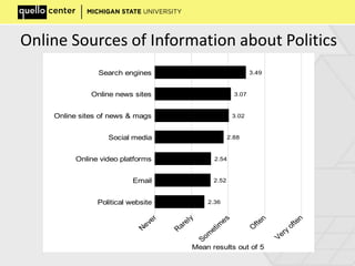 Online Sources of Information about Politics
2.36
2.52
2.54
2.88
3.02
3.07
3.49
N
ever
R
arely
Som
etim
es
O
ften
Very
often
Mean results out of 5
Political website
Email
Online video platforms
Social media
Online sites of news & mags
Online news sites
Search engines
 