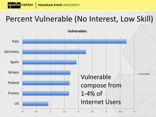 Percent Vulnerable (No Interest, Low Skill)
0 0.5 1 1.5 2 2.5 3 3.5 4
US
France
Poland
Britain
Spain
Germany
Italy
Vulnerables
Vulnerable
Vulnerable
compose from
1-4% of
Internet Users
 