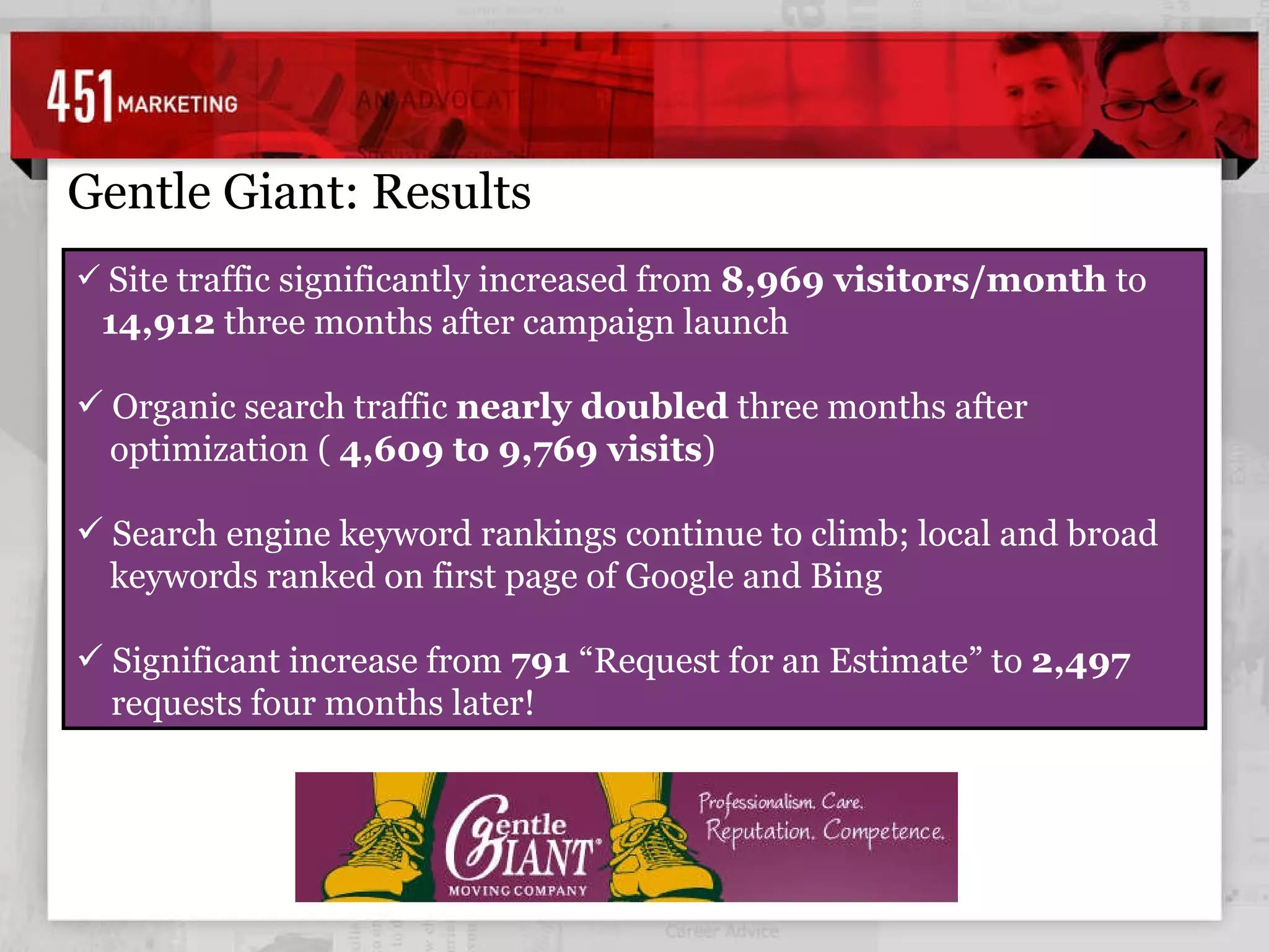 Site traffic significantly increased from  8,969 visitors/month  to 14,912  three months after campaign launch Organic search traffic  nearly doubled  three months after optimization (  4,609 to 9,769 visits )  Search engine keyword rankings continue to climb; local and broad keywords ranked on first page of Google and Bing Significant increase from  791  “Request for an Estimate” to  2,497 requests four months later! Gentle Giant: Results 