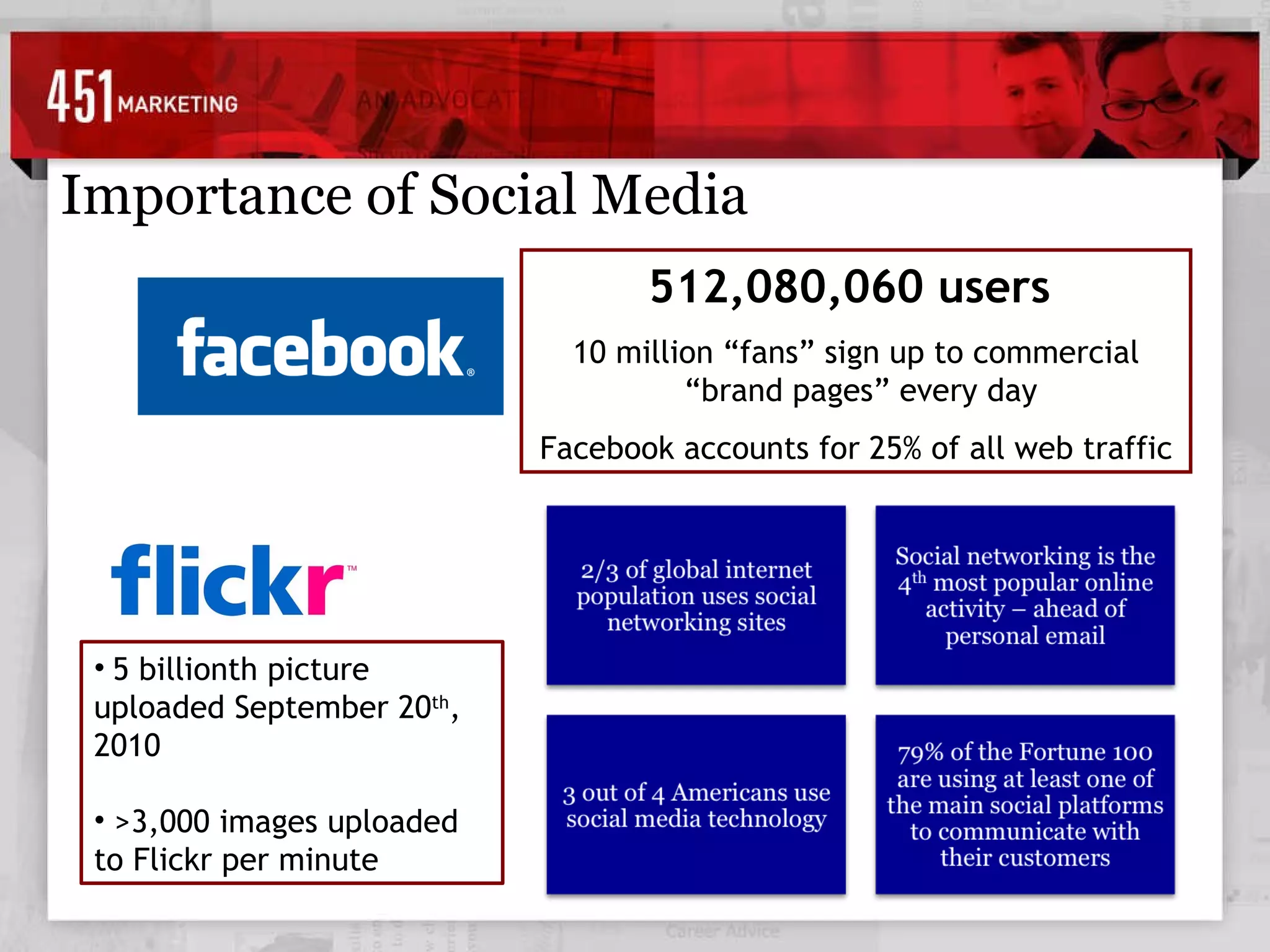Importance of Social Media 512,080,060 users  10 million “fans” sign up to commercial  “brand pages” every day Facebook accounts for 25% of all web traffic 5 billionth picture uploaded September 20 th , 2010 >3,000 images uploaded to Flickr per minute 