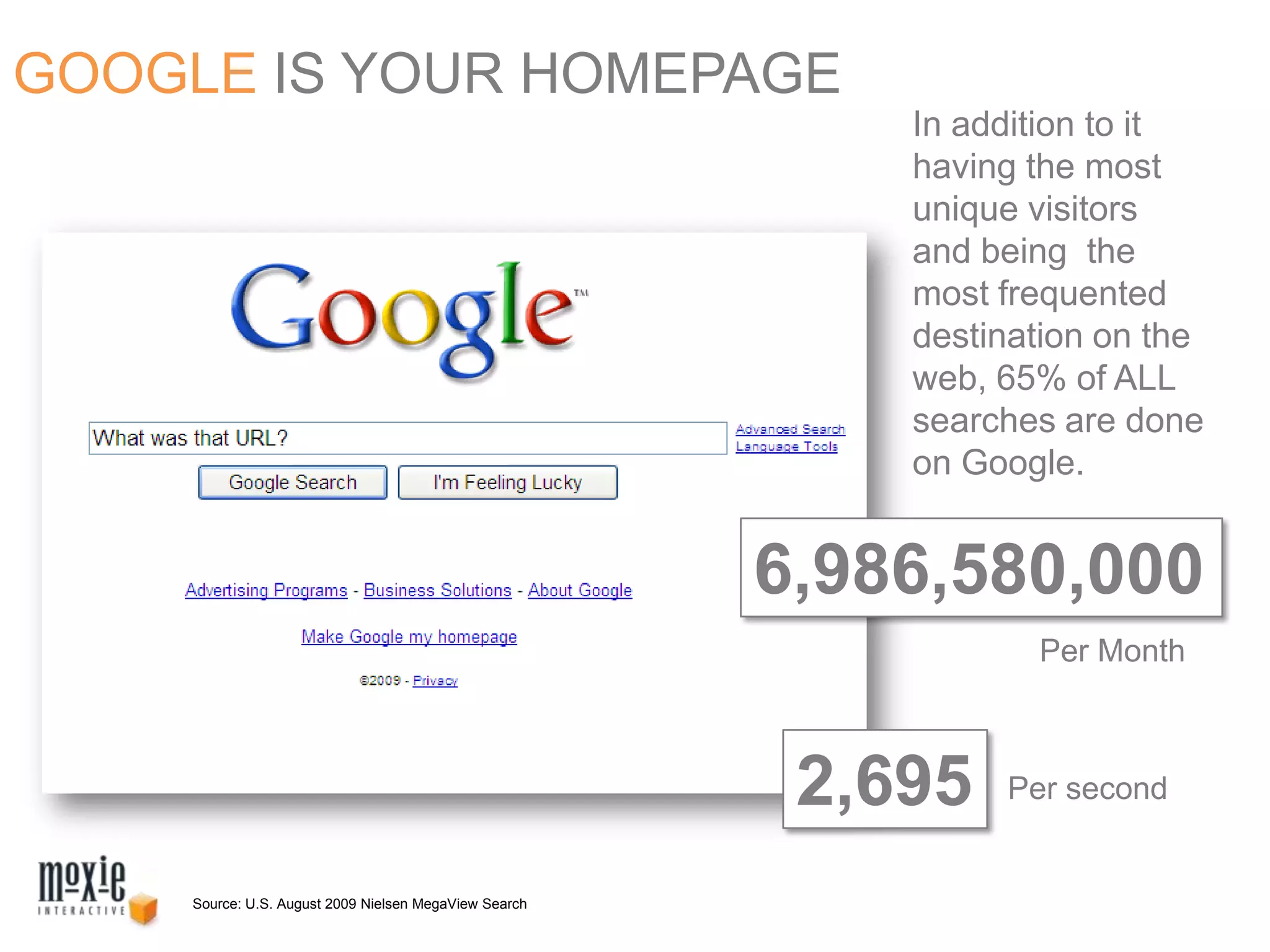 GOOGLEIS YOUR HOMEPAGEIn addition to it having the most unique visitors and being  the most frequented destination on the web, 65% of ALL searches are done on Google.6,986,580,000Per Month2,695Per secondSource: U.S. August 2009 Nielsen MegaView Search