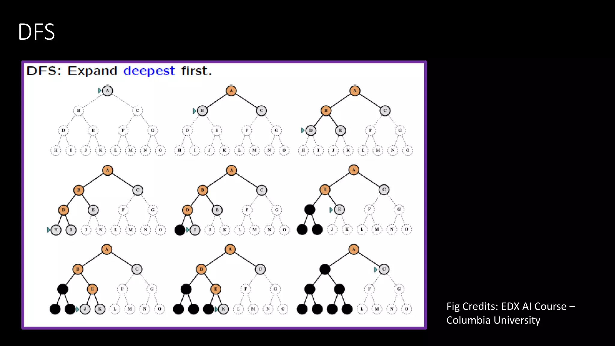 DFS
Fig Credits: EDX AI Course –
Columbia University
 