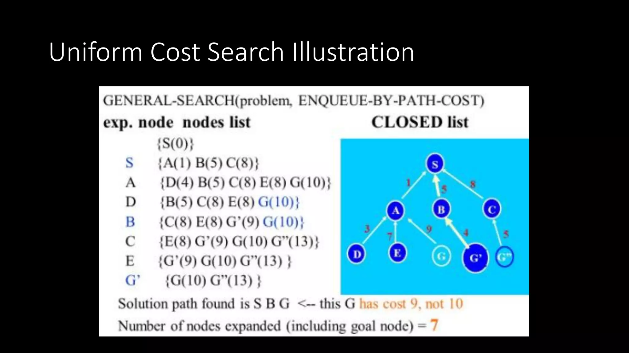 Uniform Cost Search Illustration
 
