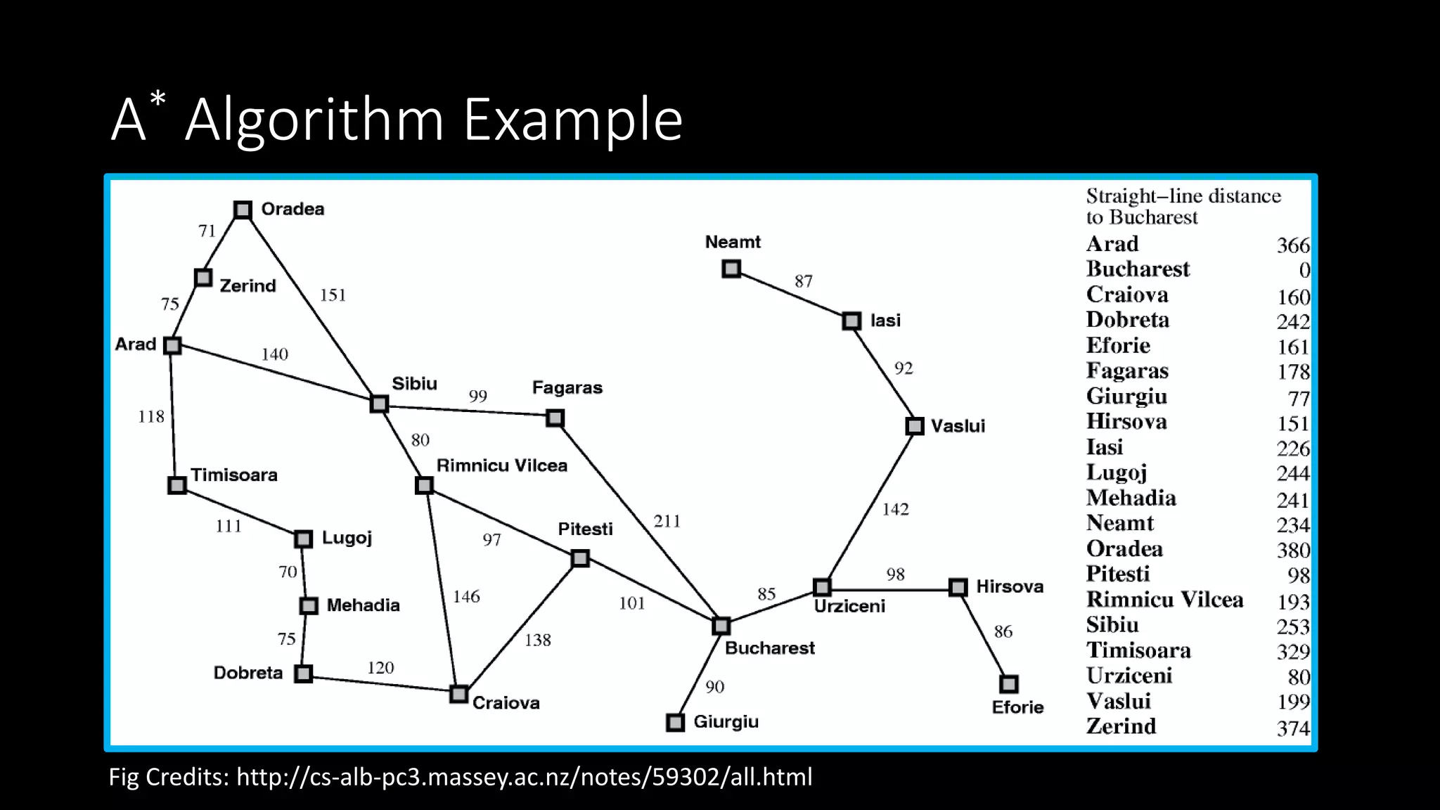 A* Algorithm Example
Fig Credits: http://cs-alb-pc3.massey.ac.nz/notes/59302/all.html
 