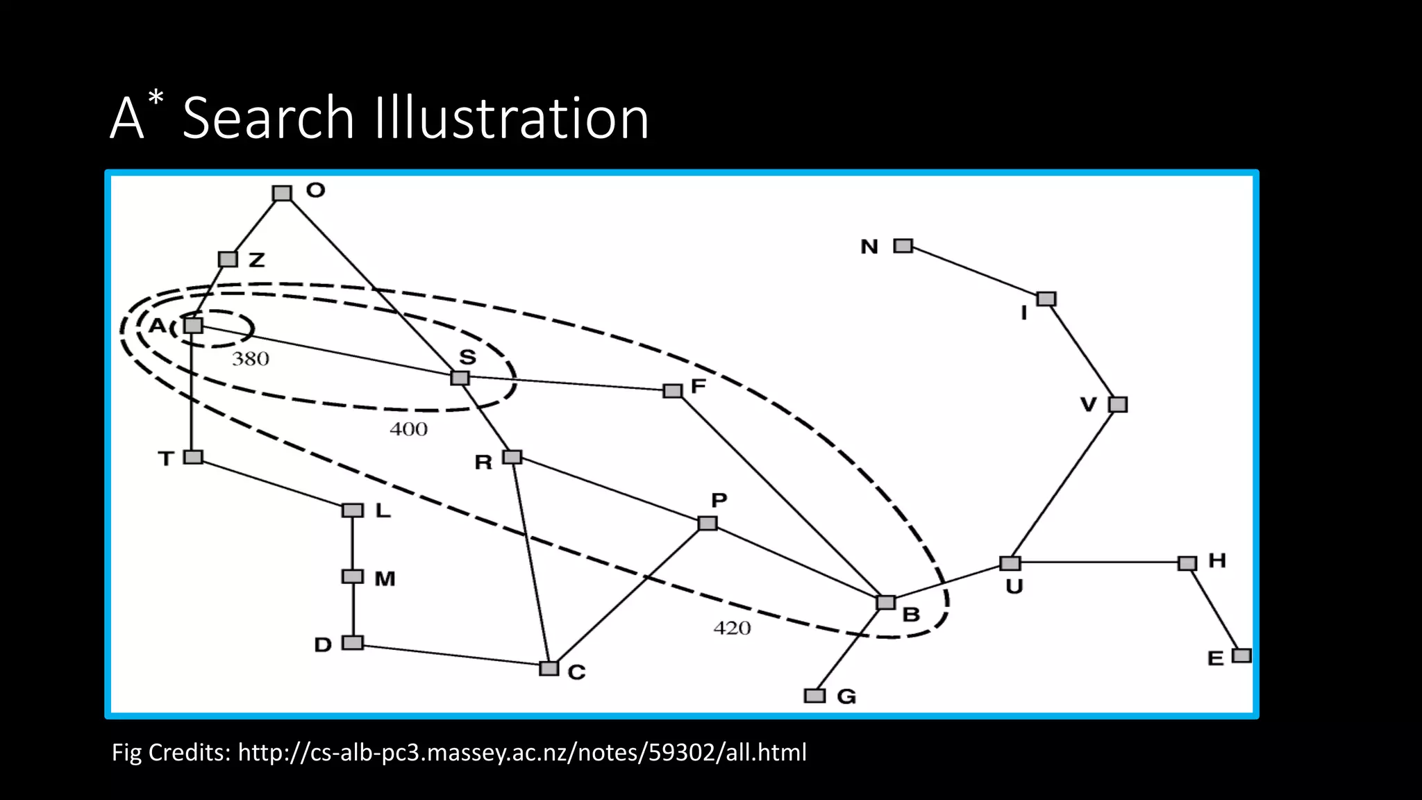 A* Search Illustration
Fig Credits: http://cs-alb-pc3.massey.ac.nz/notes/59302/all.html
 