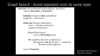 Graph Search : Avoid repeated visits to same state
Fig Credits: EDX AI Course –
Columbia University
 
