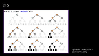 DFS
Fig Credits: EDX AI Course –
Columbia University
 