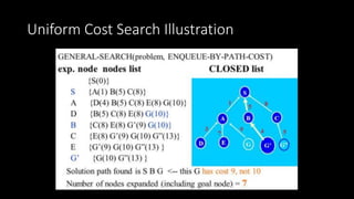 Uniform Cost Search Illustration
 