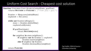 Uniform Cost Search : Cheapest cost solution
Fig Credits: EDX AI Course –
Columbia University
 