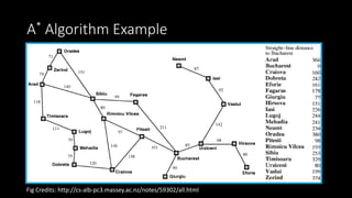 A* Algorithm Example
Fig Credits: http://cs-alb-pc3.massey.ac.nz/notes/59302/all.html
 