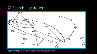A* Search Illustration
Fig Credits: http://cs-alb-pc3.massey.ac.nz/notes/59302/all.html
 