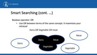 Smart Searching (cont. …)
Boolean operator: OR
• Use OR between terms of the same concept. It maximizes your
retrieval
Dairy
Vegetable
Meat
Dairy OR Vegetable OR meat
Dairy
Vegetable
Meat
 