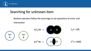 Searching for unknown item
Boolean operators follow the same logic as set operations of union and
intersection
Set
A
Set
B
A B =
A B = BA
BA  = OR
 = AND
 