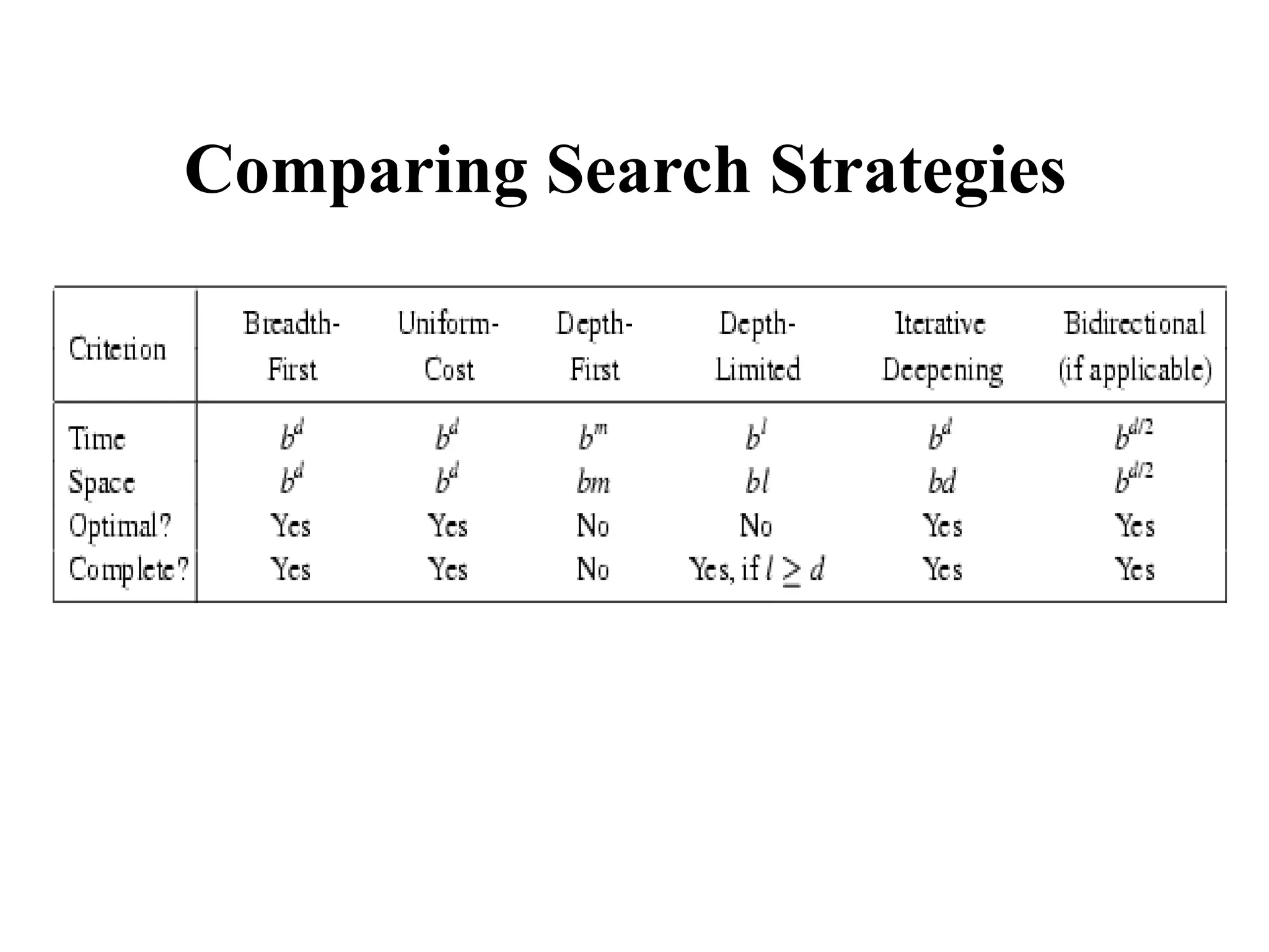 Comparing Search Strategies
 