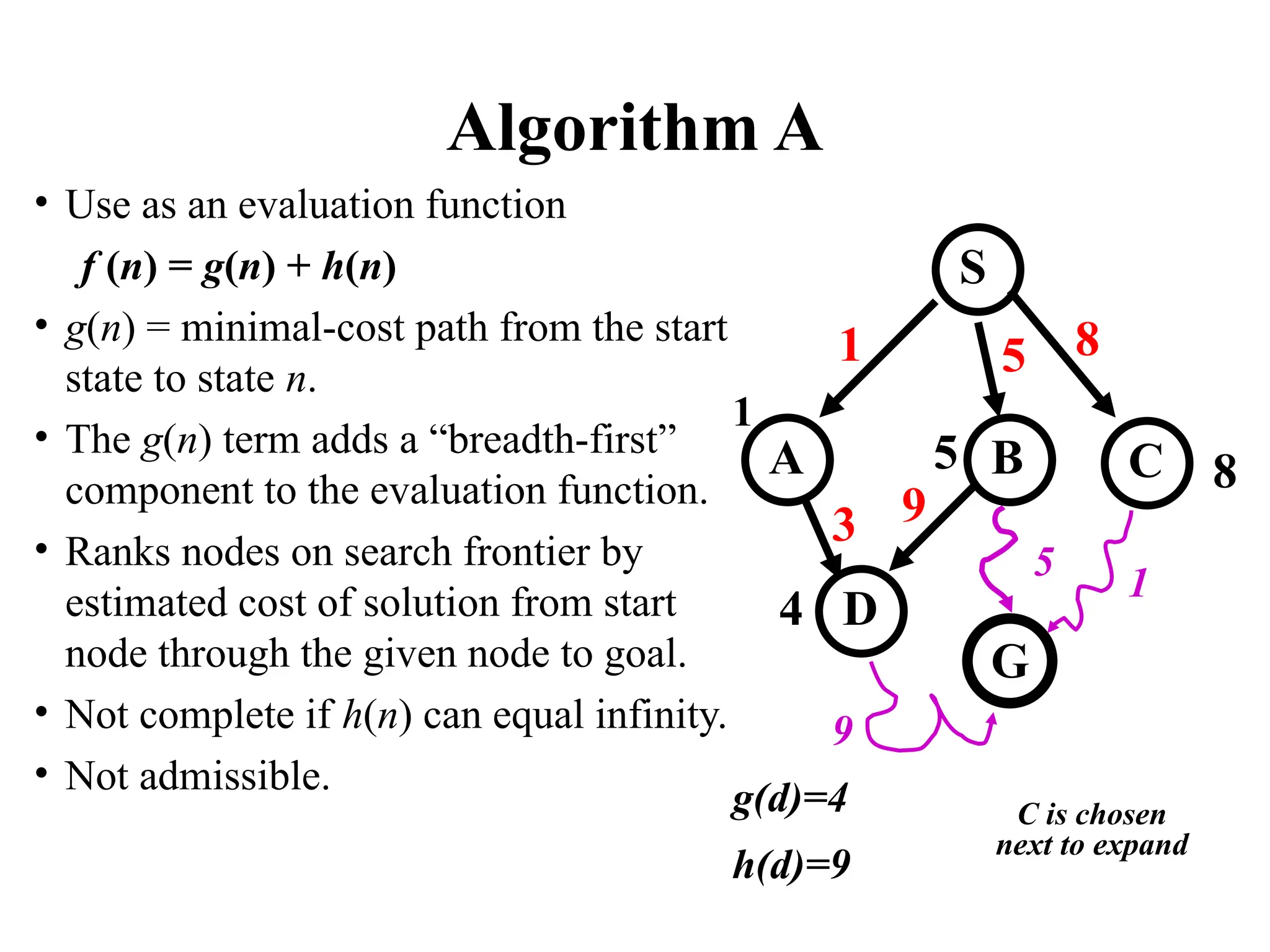Algorithm A
• Use as an evaluation function
f (n) = g(n) + h(n)
• g(n) = minimal-cost path from the start
state to state n.
• The g(n) term adds a “breadth-first”
component to the evaluation function.
• Ranks nodes on search frontier by
estimated cost of solution from start
node through the given node to goal.
• Not complete if h(n) can equal infinity.
• Not admissible.
S
B
A
D
G
1 5 8
3
1
5
C
1
9
4
5 8
9
g(d)=4
h(d)=9
C is chosen
next to expand
 