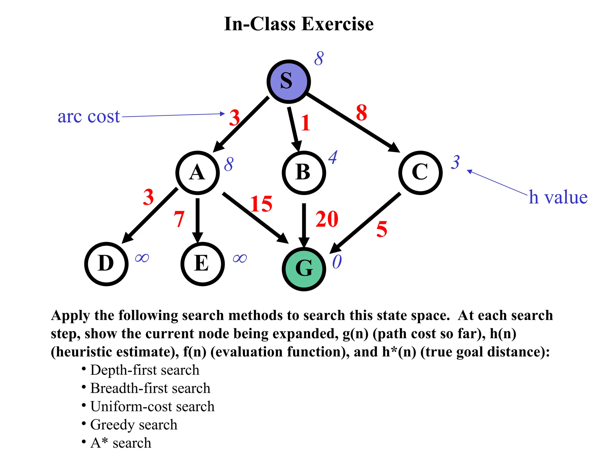 In-Class Exercise
S
C
B
A
D G
E
3 1 8
15
20 5
3
7
8
8 4 3

 0
h value
arc cost
Apply the following search methods to search this state space. At each search
step, show the current node being expanded, g(n) (path cost so far), h(n)
(heuristic estimate), f(n) (evaluation function), and h*(n) (true goal distance):
• Depth-first search
• Breadth-first search
• Uniform-cost search
• Greedy search
• A* search
 