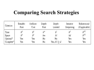 Comparing Search Strategies
 