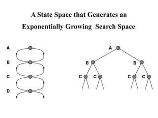 A State Space that Generates an
Exponentially Growing Search Space
 
