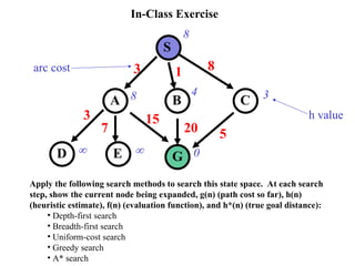 In-Class Exercise
S
C
B
A
D G
E
3 1 8
15
20 5
3
7
8
8 4 3

 0
h value
arc cost
Apply the following search methods to search this state space. At each search
step, show the current node being expanded, g(n) (path cost so far), h(n)
(heuristic estimate), f(n) (evaluation function), and h*(n) (true goal distance):
• Depth-first search
• Breadth-first search
• Uniform-cost search
• Greedy search
• A* search
 