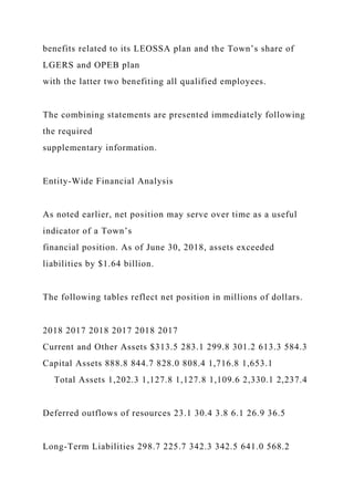 benefits related to its LEOSSA plan and the Town’s share of
LGERS and OPEB plan
with the latter two benefiting all qualified employees.
The combining statements are presented immediately following
the required
supplementary information.
Entity-Wide Financial Analysis
As noted earlier, net position may serve over time as a useful
indicator of a Town’s
financial position. As of June 30, 2018, assets exceeded
liabilities by $1.64 billion.
The following tables reflect net position in millions of dollars.
2018 2017 2018 2017 2018 2017
Current and Other Assets $313.5 283.1 299.8 301.2 613.3 584.3
Capital Assets 888.8 844.7 828.0 808.4 1,716.8 1,653.1
Total Assets 1,202.3 1,127.8 1,127.8 1,109.6 2,330.1 2,237.4
Deferred outflows of resources 23.1 30.4 3.8 6.1 26.9 36.5
Long-Term Liabilities 298.7 225.7 342.3 342.5 641.0 568.2
 