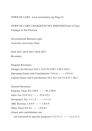 TOWN OF CARY www.townofcary.org Page 61
TOWN OF CARY CHANGES IN NET POSITIONTown of Cary
Changes in Net Position
Governmental Business-type
Activities Activities Total
2018 2017 2018 2017 2018 2017
Revenues:
Program Revenues:
Charges for Services $35.3 33.8 93.6 90.7 128.9 124.5
Operating Grants and Contributions 7.0 6.6 -- -- 7.0 6.6
Capital Grants and Contributions 58.3 34.1 8.8 12.0 67.1 46.1
General Revenues:
Property Taxes 92.3 90.0 -- -- 92.3 90.0
Sales Tax 33.8 32.2 -- -- 33.8 32.2
Occupancy Tax 1.3 1.2 -- -- 1.3 1.2
ABC Revenue 1.0 0.9 -- -- 1.0 0.9
Other Taxes 0.8 0.1 -- -- 0.8 0.1
Grants and contributions not
not restricted to specific programs 11.4 11.2 -- -- 11.4 11.2
 