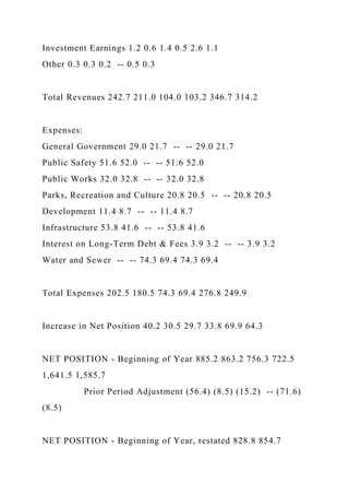 Investment Earnings 1.2 0.6 1.4 0.5 2.6 1.1
Other 0.3 0.3 0.2 -- 0.5 0.3
Total Revenues 242.7 211.0 104.0 103.2 346.7 314.2
Expenses:
General Government 29.0 21.7 -- -- 29.0 21.7
Public Safety 51.6 52.0 -- -- 51.6 52.0
Public Works 32.0 32.8 -- -- 32.0 32.8
Parks, Recreation and Culture 20.8 20.5 -- -- 20.8 20.5
Development 11.4 8.7 -- -- 11.4 8.7
Infrastructure 53.8 41.6 -- -- 53.8 41.6
Interest on Long-Term Debt & Fees 3.9 3.2 -- -- 3.9 3.2
Water and Sewer -- -- 74.3 69.4 74.3 69.4
Total Expenses 202.5 180.5 74.3 69.4 276.8 249.9
Increase in Net Position 40.2 30.5 29.7 33.8 69.9 64.3
NET POSITION - Beginning of Year 885.2 863.2 756.3 722.5
1,641.5 1,585.7
Prior Period Adjustment (56.4) (8.5) (15.2) -- (71.6)
(8.5)
NET POSITION - Beginning of Year, restated 828.8 854.7
 