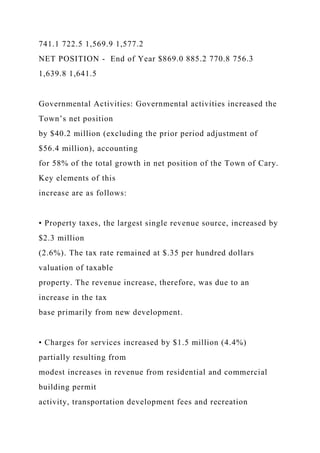 741.1 722.5 1,569.9 1,577.2
NET POSITION - End of Year $869.0 885.2 770.8 756.3
1,639.8 1,641.5
Governmental Activities: Governmental activities increased the
Town’s net position
by $40.2 million (excluding the prior period adjustment of
$56.4 million), accounting
for 58% of the total growth in net position of the Town of Cary.
Key elements of this
increase are as follows:
• Property taxes, the largest single revenue source, increased by
$2.3 million
(2.6%). The tax rate remained at $.35 per hundred dollars
valuation of taxable
property. The revenue increase, therefore, was due to an
increase in the tax
base primarily from new development.
• Charges for services increased by $1.5 million (4.4%)
partially resulting from
modest increases in revenue from residential and commercial
building permit
activity, transportation development fees and recreation
 
