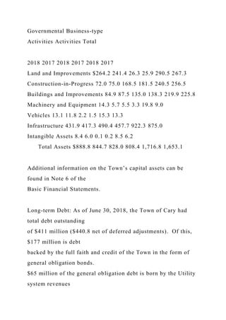 Governmental Business-type
Activities Activities Total
2018 2017 2018 2017 2018 2017
Land and Improvements $264.2 241.4 26.3 25.9 290.5 267.3
Construction-in-Progress 72.0 75.0 168.5 181.5 240.5 256.5
Buildings and Improvements 84.9 87.5 135.0 138.3 219.9 225.8
Machinery and Equipment 14.3 5.7 5.5 3.3 19.8 9.0
Vehicles 13.1 11.8 2.2 1.5 15.3 13.3
Infrastructure 431.9 417.3 490.4 457.7 922.3 875.0
Intangible Assets 8.4 6.0 0.1 0.2 8.5 6.2
Total Assets $888.8 844.7 828.0 808.4 1,716.8 1,653.1
Additional information on the Town’s capital assets can be
found in Note 6 of the
Basic Financial Statements.
Long-term Debt: As of June 30, 2018, the Town of Cary had
total debt outstanding
of $411 million ($440.8 net of deferred adjustments). Of this,
$177 million is debt
backed by the full faith and credit of the Town in the form of
general obligation bonds.
$65 million of the general obligation debt is born by the Utility
system revenues
 