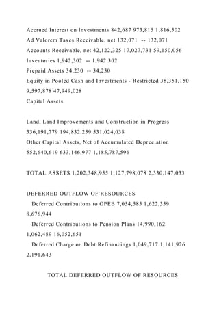 Accrued Interest on Investments 842,687 973,815 1,816,502
Ad Valorem Taxes Receivable, net 132,071 -- 132,071
Accounts Receivable, net 42,122,325 17,027,731 59,150,056
Inventories 1,942,302 -- 1,942,302
Prepaid Assets 34,230 -- 34,230
Equity in Pooled Cash and Investments - Restricted 38,351,150
9,597,878 47,949,028
Capital Assets:
Land, Land Improvements and Construction in Progress
336,191,779 194,832,259 531,024,038
Other Capital Assets, Net of Accumulated Depreciation
552,640,619 633,146,977 1,185,787,596
TOTAL ASSETS 1,202,348,955 1,127,798,078 2,330,147,033
DEFERRED OUTFLOW OF RESOURCES
Deferred Contributions to OPEB 7,054,585 1,622,359
8,676,944
Deferred Contributions to Pension Plans 14,990,162
1,062,489 16,052,651
Deferred Charge on Debt Refinancings 1,049,717 1,141,926
2,191,643
TOTAL DEFERRED OUTFLOW OF RESOURCES
 